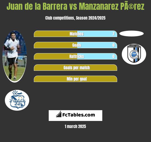 Juan de la Barrera vs Manzanarez PÃ©rez h2h player stats