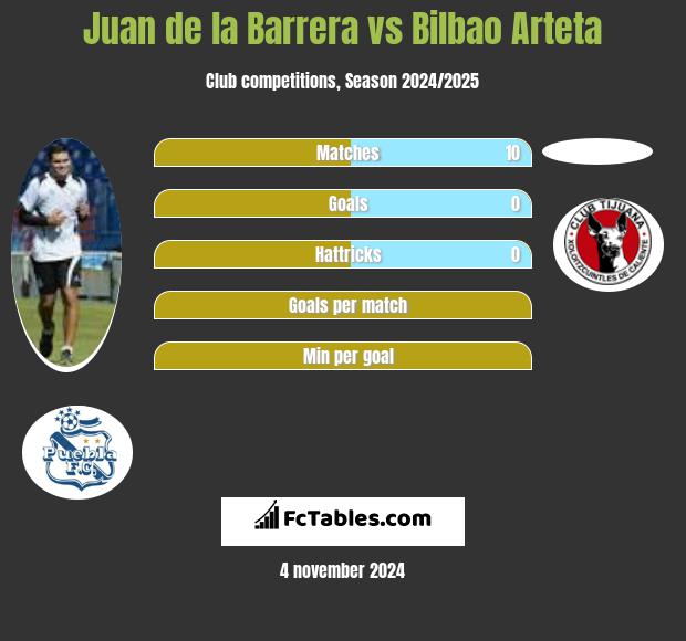 Juan de la Barrera vs Bilbao Arteta h2h player stats