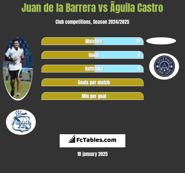 Juan de la Barrera vs Ãguila Castro h2h player stats