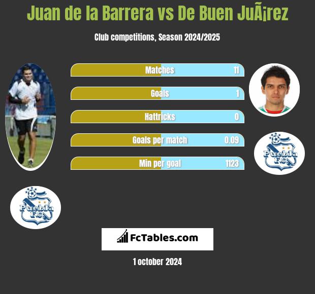 Juan de la Barrera vs De Buen JuÃ¡rez h2h player stats