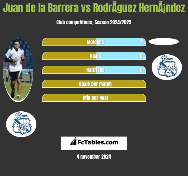 Juan de la Barrera vs RodrÃ­guez HernÃ¡ndez h2h player stats