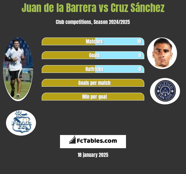 Juan de la Barrera vs Cruz Sánchez h2h player stats