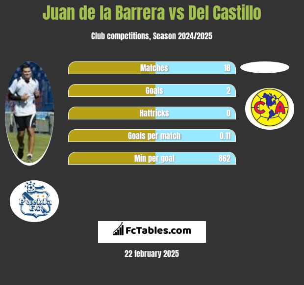 Juan de la Barrera vs Del Castillo h2h player stats