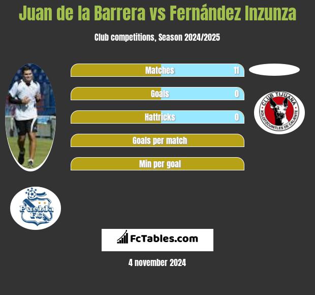 Juan de la Barrera vs Fernández Inzunza h2h player stats