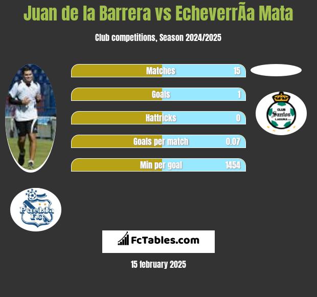 Juan de la Barrera vs EcheverrÃ­a Mata h2h player stats