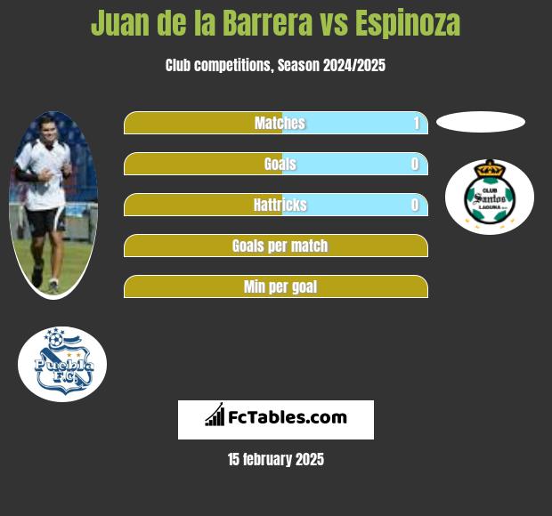 Juan de la Barrera vs Espinoza h2h player stats