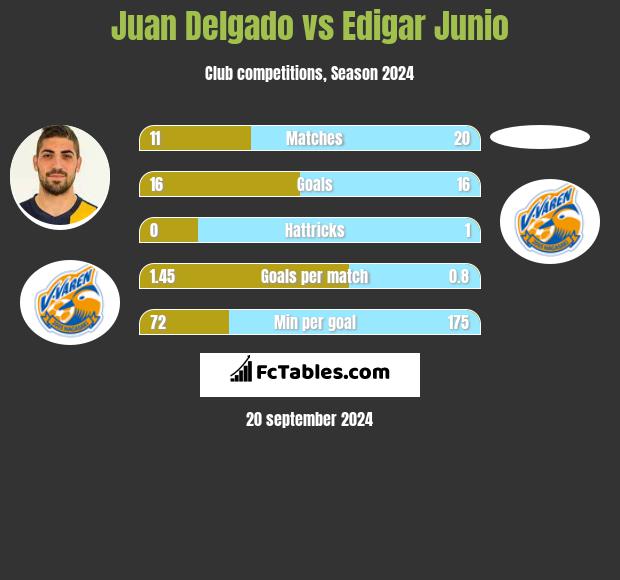 Juan Delgado vs Edigar Junio h2h player stats