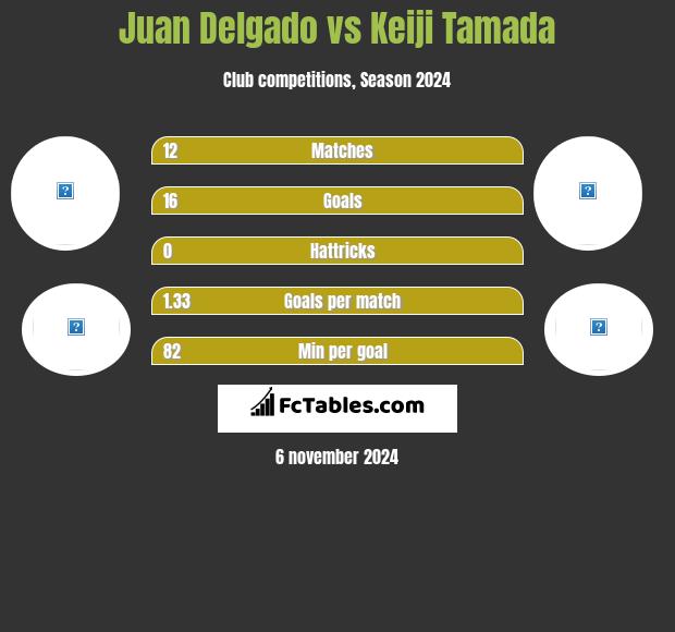 Juan Delgado vs Keiji Tamada h2h player stats