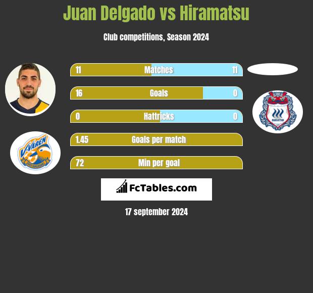 Juan Delgado vs Hiramatsu h2h player stats