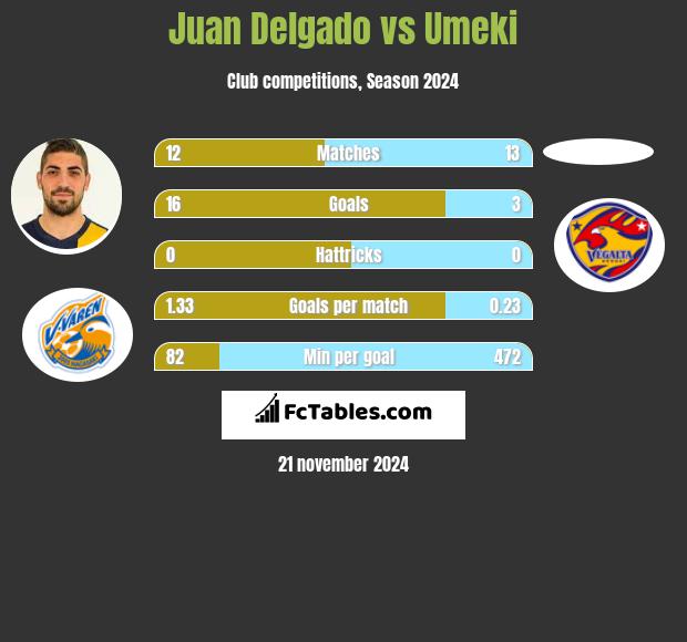 Juan Delgado vs Umeki h2h player stats