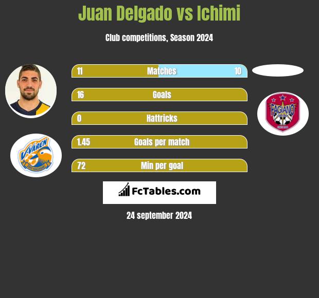 Juan Delgado vs Ichimi h2h player stats