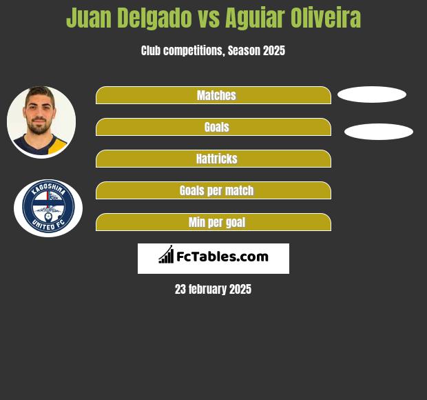 Juan Delgado vs Aguiar Oliveira h2h player stats