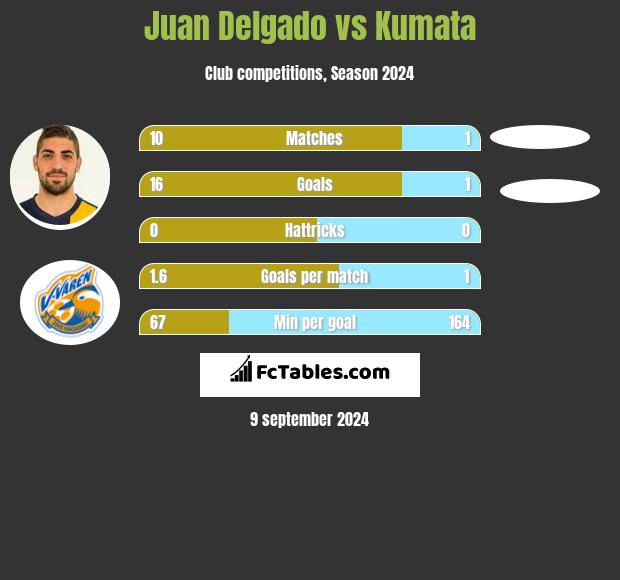 Juan Delgado vs Kumata h2h player stats