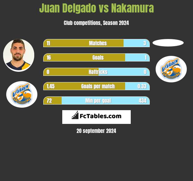 Juan Delgado vs Nakamura h2h player stats