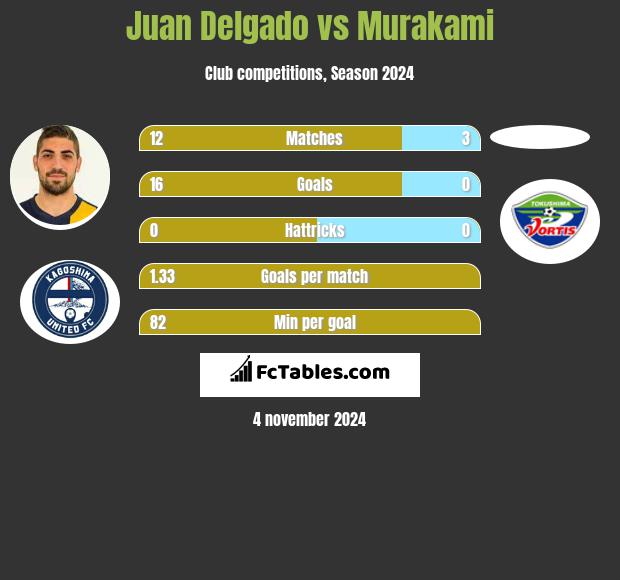 Juan Delgado vs Murakami h2h player stats