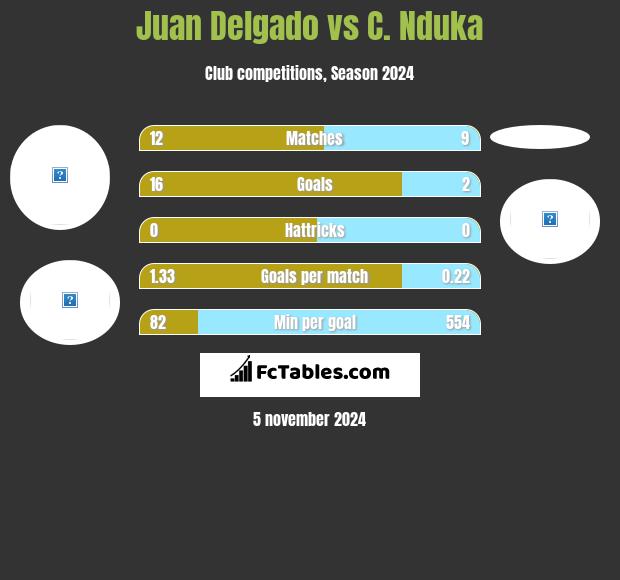 Juan Delgado vs C. Nduka h2h player stats