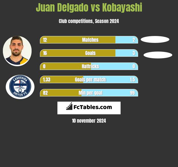 Juan Delgado vs Kobayashi h2h player stats