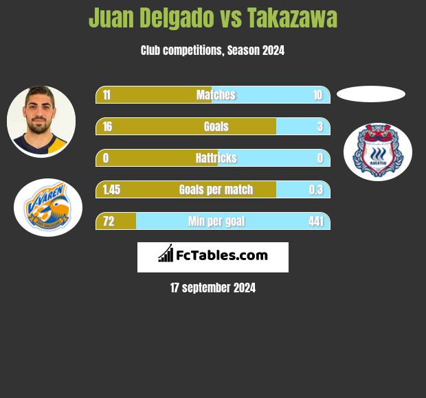 Juan Delgado vs Takazawa h2h player stats