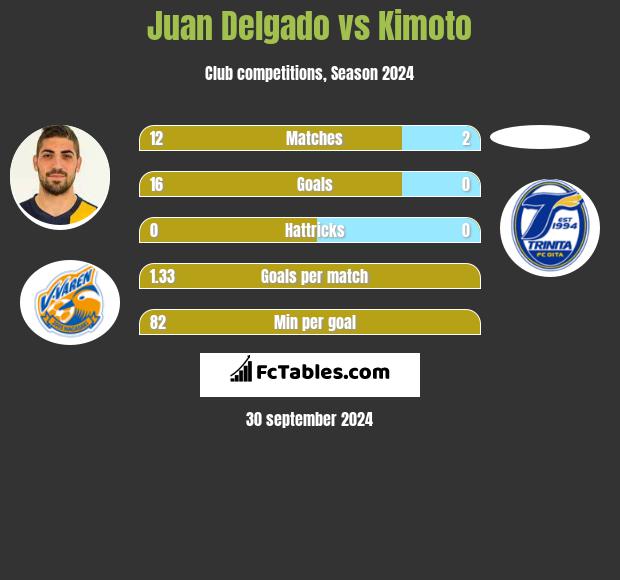 Juan Delgado vs Kimoto h2h player stats