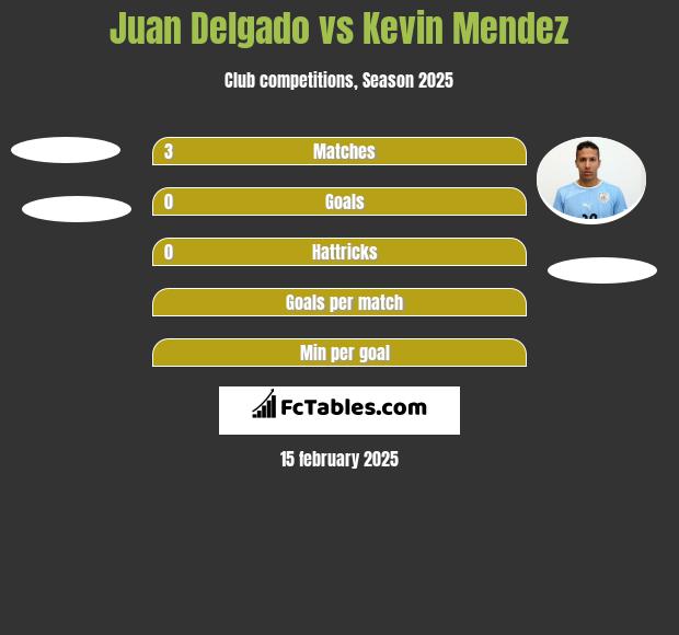 Juan Delgado vs Kevin Mendez h2h player stats