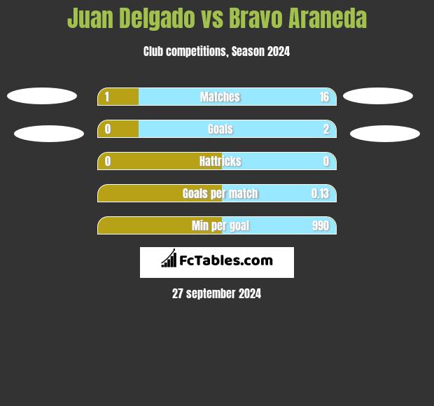 Juan Delgado vs Bravo Araneda h2h player stats