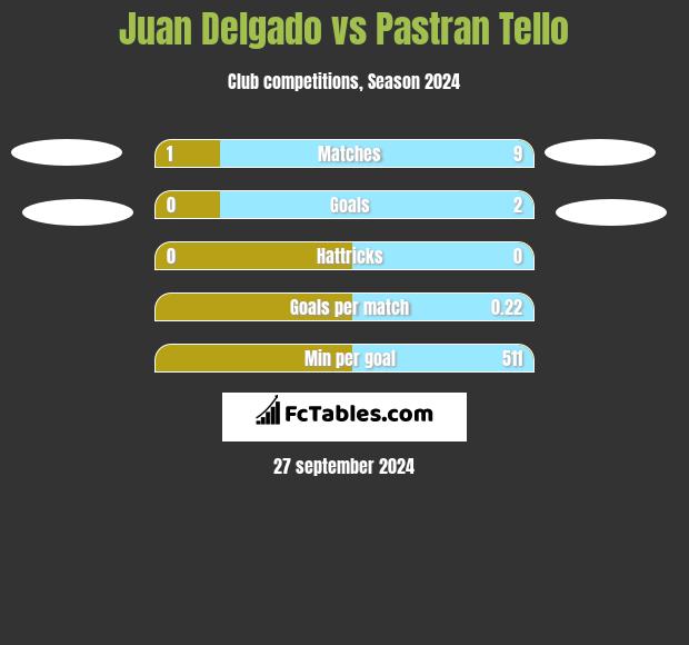 Juan Delgado vs Pastran Tello h2h player stats