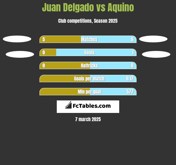 Juan Delgado vs Aquino h2h player stats