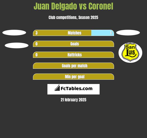 Juan Delgado vs Coronel h2h player stats