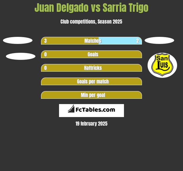 Juan Delgado vs Sarria Trigo h2h player stats