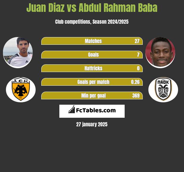 Juan Diaz vs Abdul Baba h2h player stats