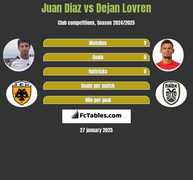 Juan Diaz vs Dejan Lovren h2h player stats