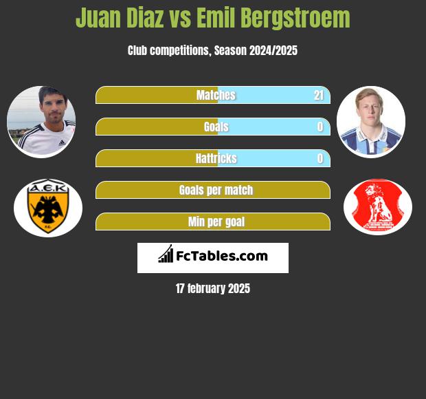 Juan Diaz vs Emil Bergstroem h2h player stats