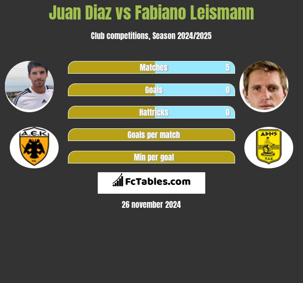 Juan Diaz vs Fabiano Leismann h2h player stats