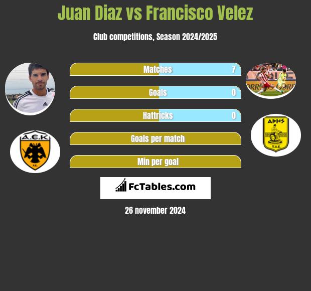 Juan Diaz vs Francisco Velez h2h player stats