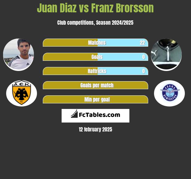 Juan Diaz vs Franz Brorsson h2h player stats