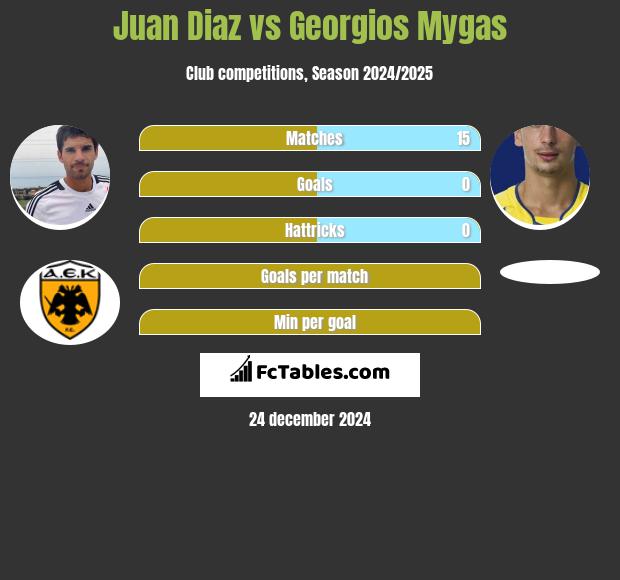 Juan Diaz vs Georgios Mygas h2h player stats