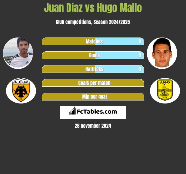 Juan Diaz vs Hugo Mallo h2h player stats