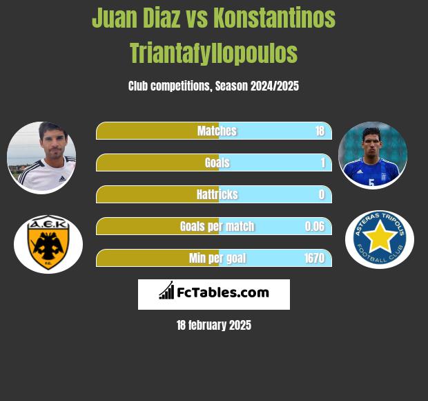 Juan Diaz vs Konstantinos Triantafyllopoulos h2h player stats