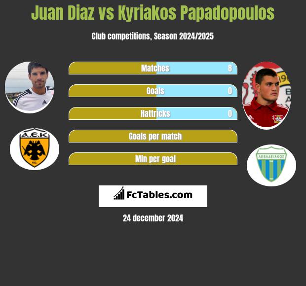 Juan Diaz vs Kyriakos Papadopoulos h2h player stats