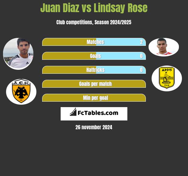 Juan Diaz vs Lindsay Rose h2h player stats