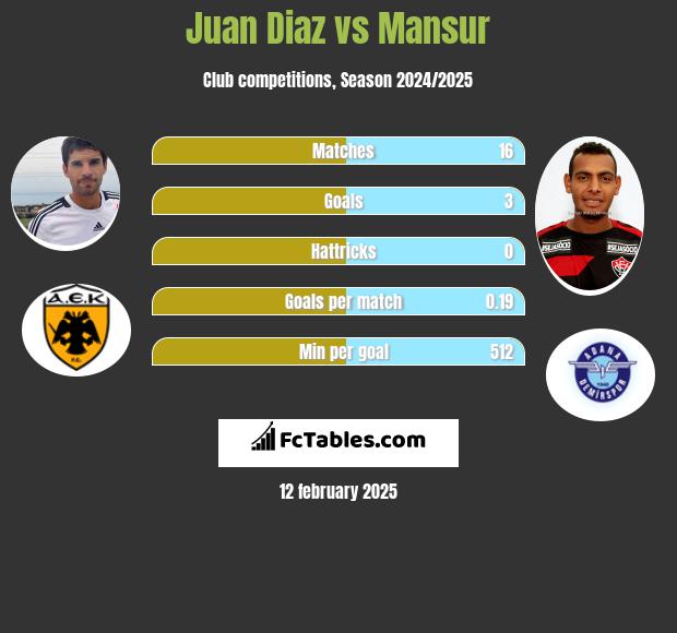 Juan Diaz vs Mansur h2h player stats