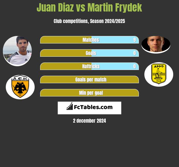 Juan Diaz vs Martin Frydek h2h player stats