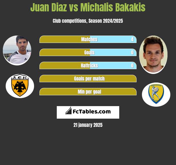 Juan Diaz vs Michalis Bakakis h2h player stats