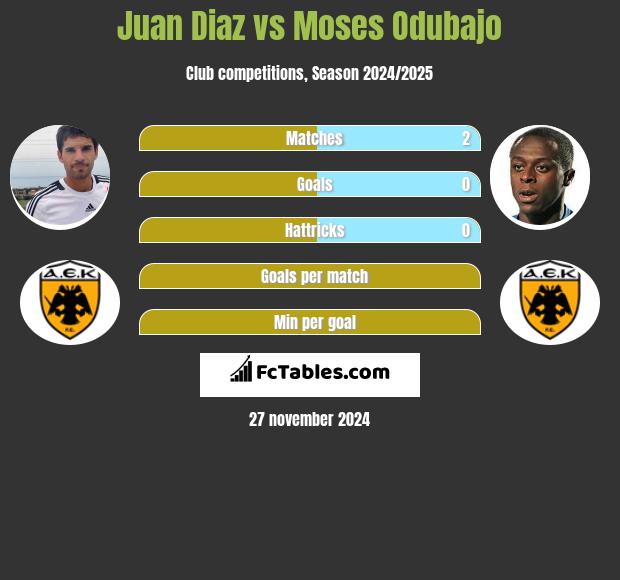 Juan Diaz vs Moses Odubajo h2h player stats