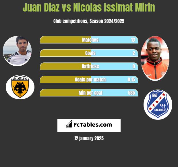 Juan Diaz vs Nicolas Issimat Mirin h2h player stats