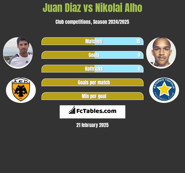 Juan Diaz vs Nikolai Alho h2h player stats