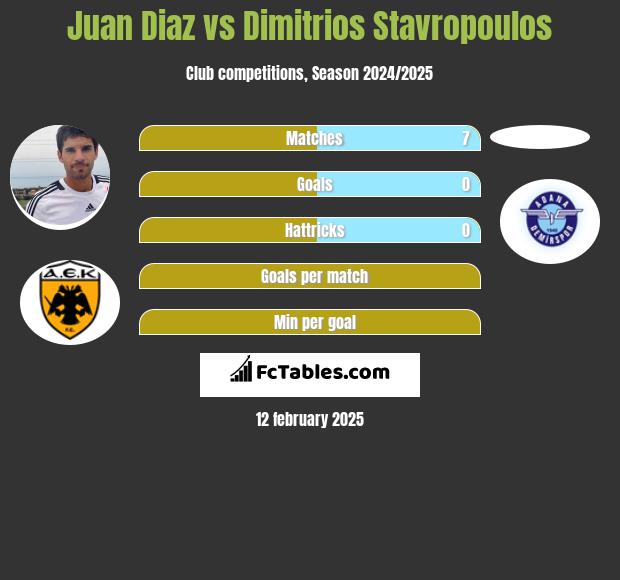 Juan Diaz vs Dimitrios Stavropoulos h2h player stats