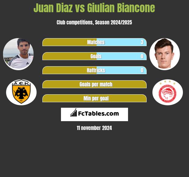 Juan Diaz vs Giulian Biancone h2h player stats