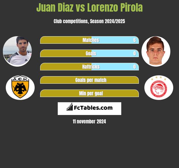 Juan Diaz vs Lorenzo Pirola h2h player stats