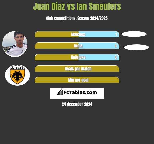 Juan Diaz vs Ian Smeulers h2h player stats